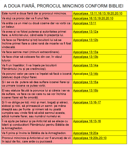 Cea De A Doua Fiară Sau Prorocul Mincinos Rapture Bible Truth