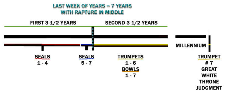 7 Trumpets Of Revelation Chart